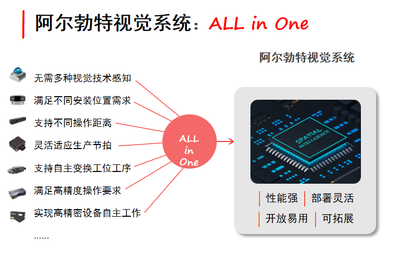 阿爾勃特視覺系統(tǒng)（AI+空間計算）